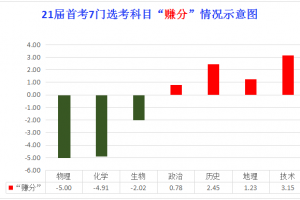 選物理、化學(xué)要“虧”5分，技術(shù)、歷史則能“賺”3分！ ——浙江省2021年1月各選考科目賦分難度分析